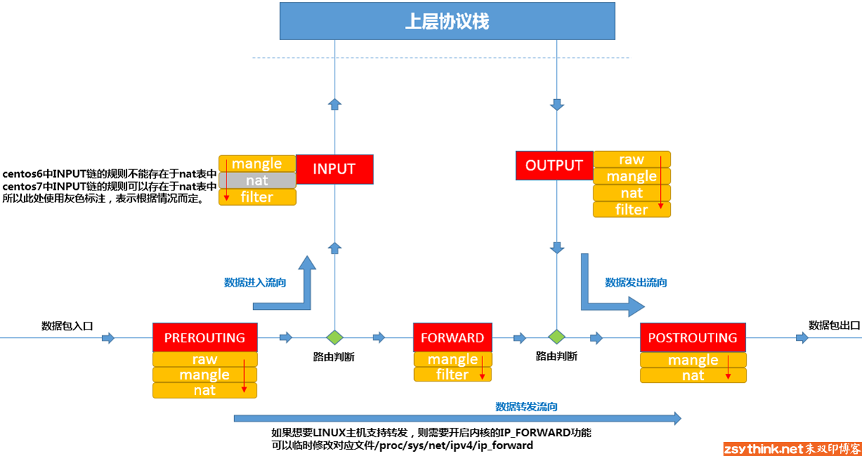 iptables-data-firewall