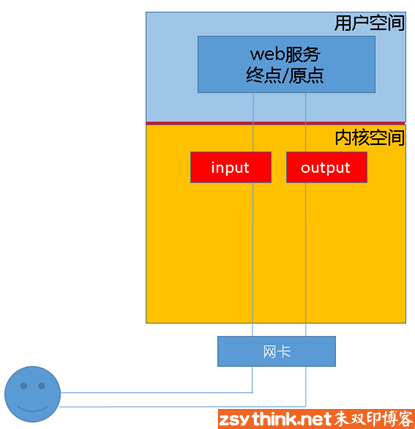 iptables-structure