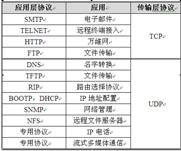 tcp-udp-application